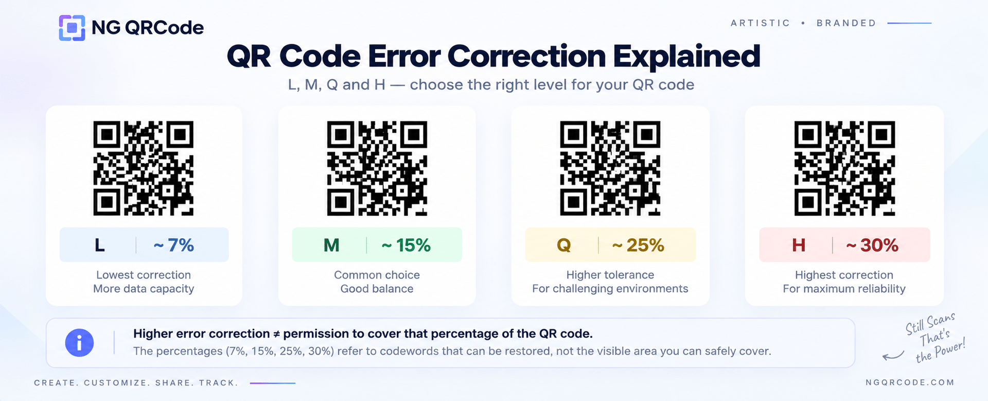 QR code error correction levels L, M, Q, and H with their approximate restoration percentages