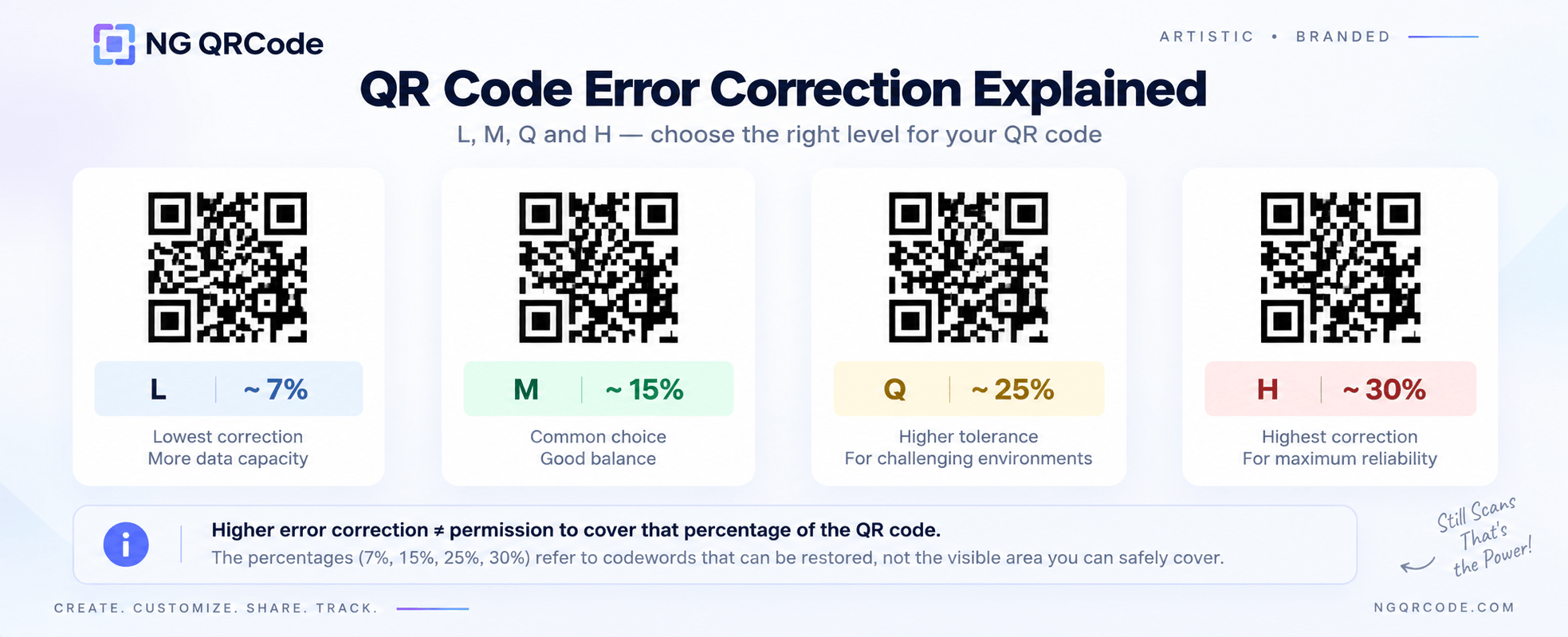 QR code error correction levels L, M, Q, and H with their approximate restoration percentages