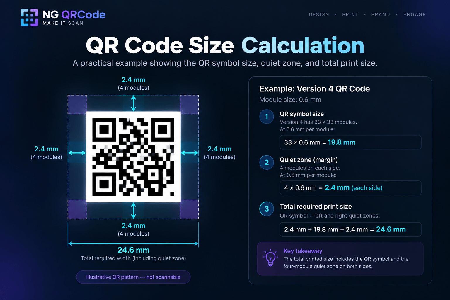 Worked example: a Version 4 QR code at 0.6 mm modules gives a 19.8 mm symbol, 2.4 mm quiet zones, and 24.6 mm total width
