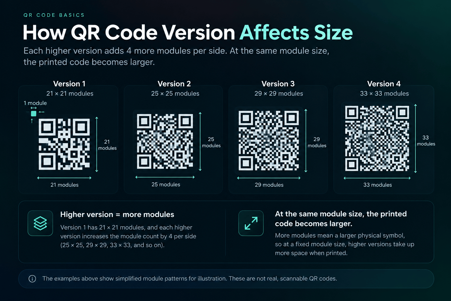 QR code versions 1 to 4 compared, showing how each higher version adds four modules per side