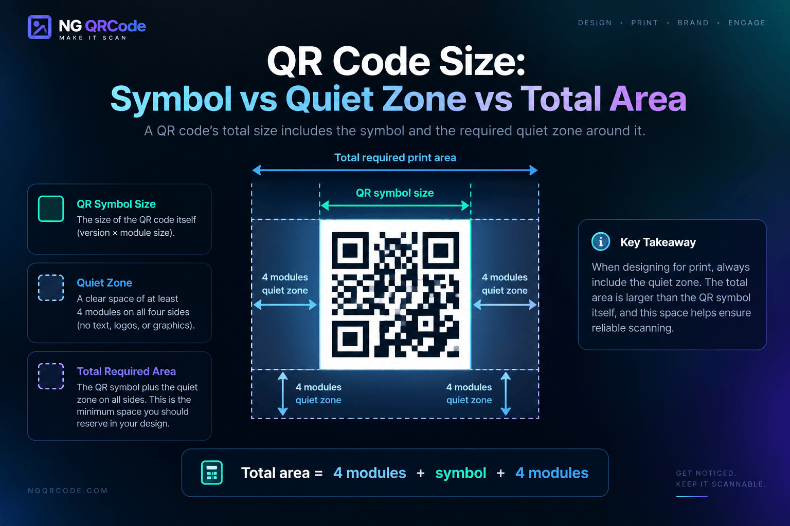 QR symbol size, the four-module quiet zone, and the total required print area compared