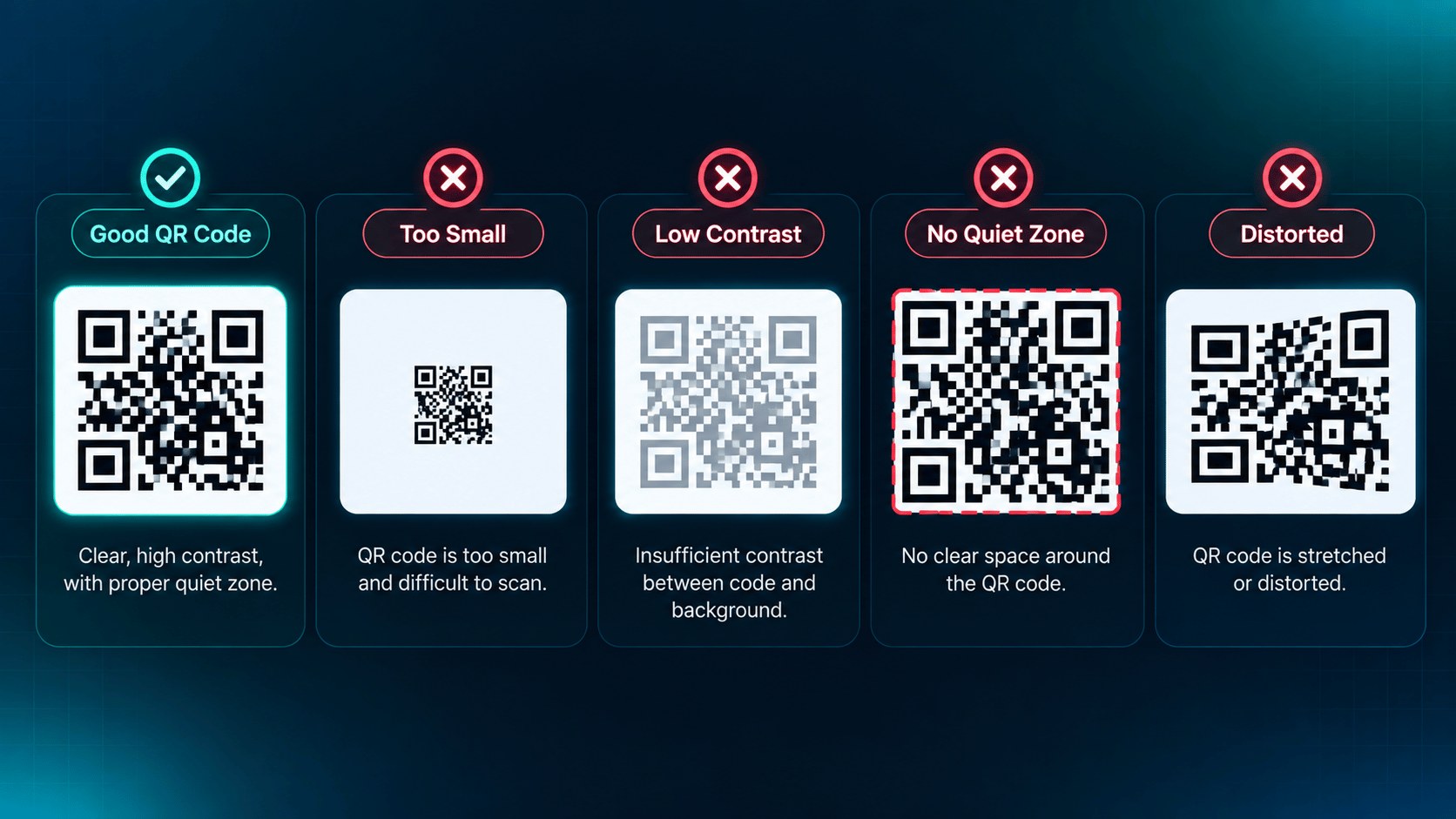 Illustrative comparison of a well-formed QR code beside versions that are too small, low contrast, missing the quiet zone, and distorted