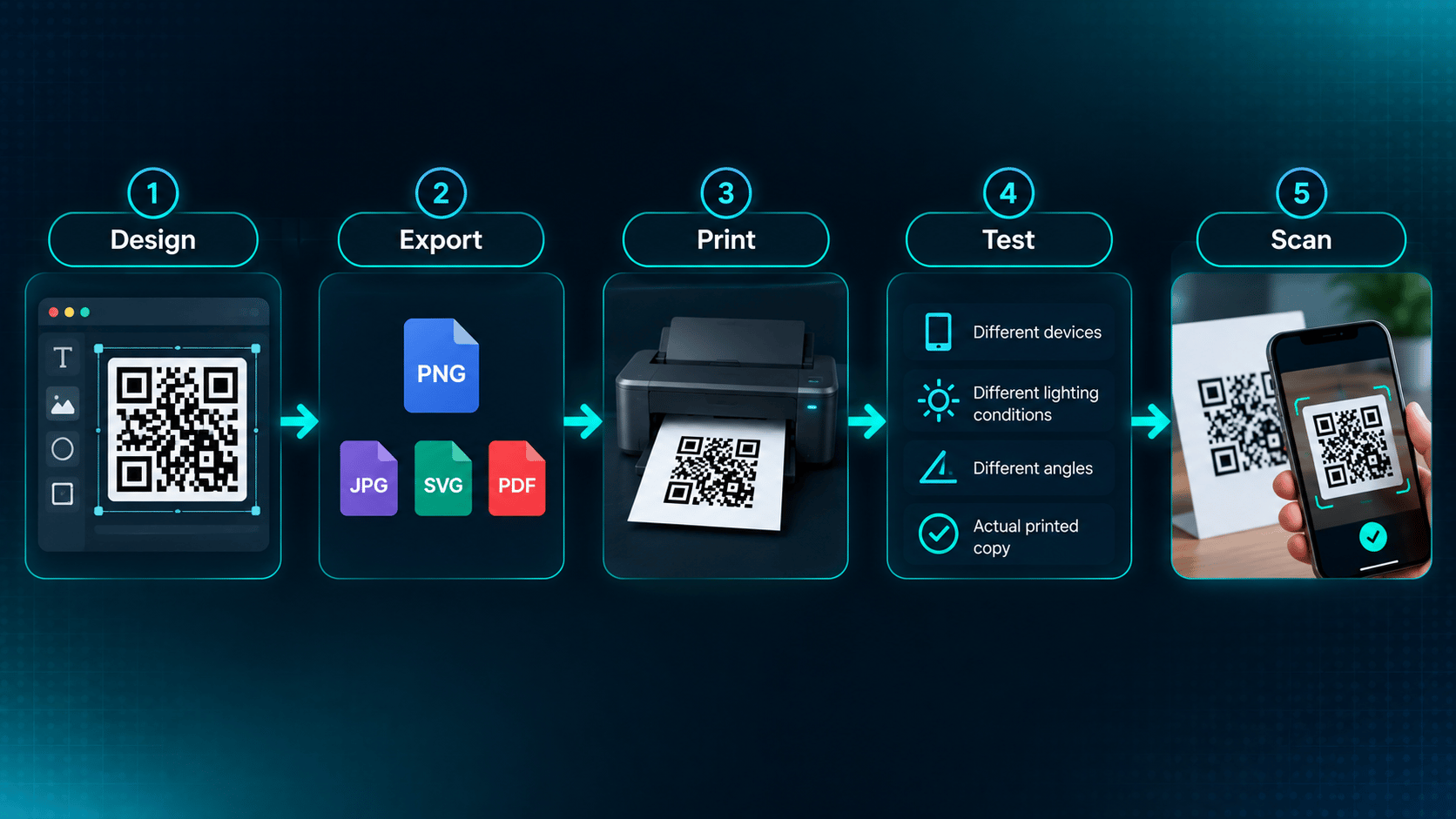 QR code workflow from design to export, print, test, and scan, ending with a phone scanning a printed code